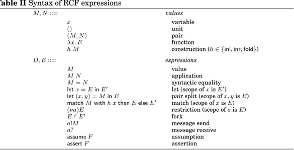 Table II Syntax of RCF expressions M, N ::= values x variable () unit (M, N ) pair λx