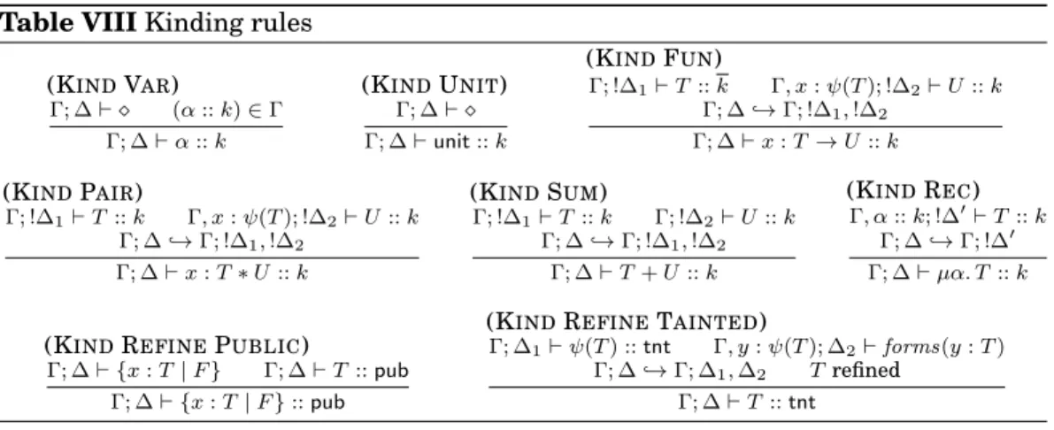 Table VIII Kinding rules (K IND V AR ) Γ; ∆ `  (α :: k) ∈ Γ Γ; ∆ ` α :: k (K IND U NIT )Γ; ∆ ` Γ; ∆ ` unit :: k (K IND F UN )Γ; !∆1 ` T :: k Γ, x : ψ(T ); !∆ 2 ` U :: kΓ; ∆ ,→ Γ; !∆1, !∆2Γ; ∆ ` x : T → U :: k (K IND P AIR ) Γ; !∆ 1 ` T :: k Γ, x : ψ(T );