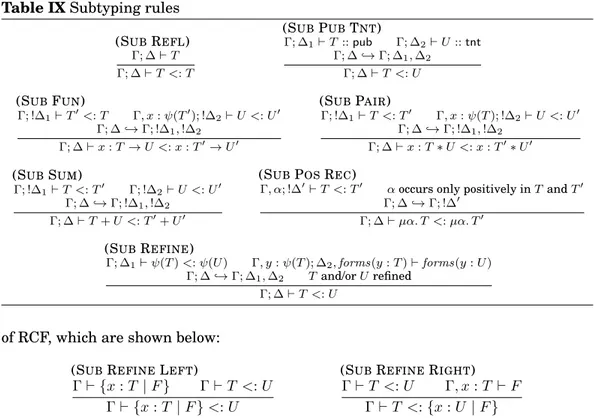 Table IX Subtyping rules (S UB R EFL ) Γ; ∆ ` T Γ; ∆ ` T &lt;: T (S UB P UB T NT )Γ; ∆1` T :: pub Γ; ∆ 2 ` U :: tntΓ; ∆ ,→ Γ; ∆1, ∆2Γ; ∆ ` T &lt;: U (S UB F UN ) Γ; !∆ 1 ` T 0 &lt;: T Γ, x : ψ(T 0 ); !∆ 2 ` U &lt;: U 0 Γ; ∆ ,→ Γ; !∆ 1 , !∆ 2 Γ; ∆ ` x : T →