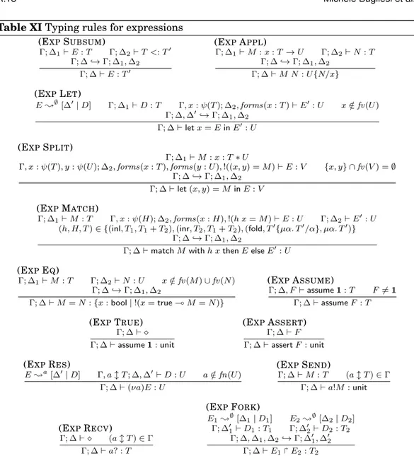 Table XI Typing rules for expressions (E XP S UBSUM ) Γ; ∆ 1 ` E : T Γ; ∆ 2 ` T &lt;: T 0 Γ; ∆ ,→ Γ; ∆ 1 , ∆ 2 Γ; ∆ ` E : T 0 (E XP A PPL )Γ; ∆1 ` M : x : T → U Γ; ∆ 2 ` N : TΓ; ∆ ,→ Γ; ∆1, ∆2Γ; ∆ ` M N : U {N/x} (E XP L ET ) E ; ∅ [∆ 0 | D] Γ; ∆ 1 ` D : T