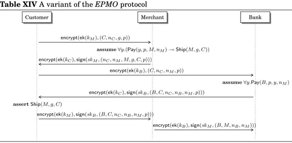 Table XIV A variant of the EPMO protocol