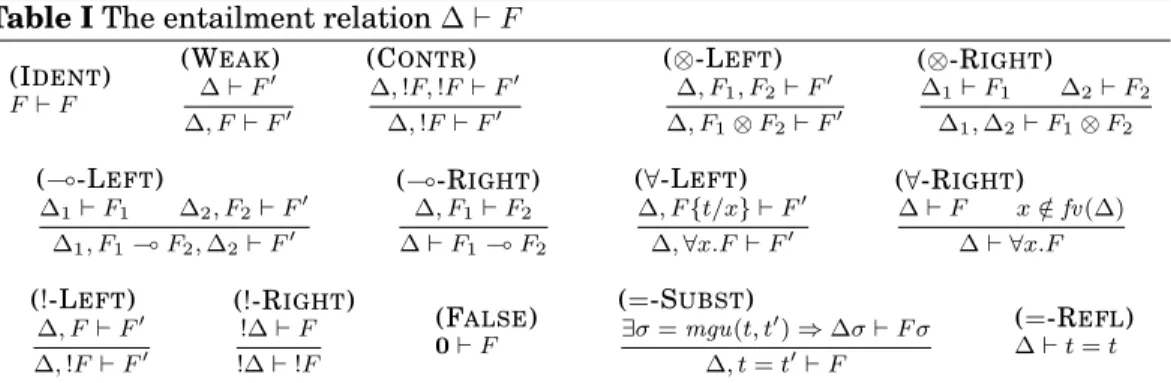 Table I The entailment relation ∆ ` F (I DENT ) F ` F (W EAK )∆ ` F0 ∆, F ` F 0 (C ONTR ) ∆, !F, !F ` F 0∆, !F ` F0 (⊗-L EFT )∆, F1, F2 ` F 0∆, F 1 ⊗ F 2 ` F 0 (⊗-R IGHT )∆1` F1 ∆ 2 ` F 2∆1, ∆2` F1⊗ F2 ((-L EFT ) ∆ 1 ` F 1 ∆ 2 , F 2 ` F 0 ∆ 1 , F 1 ( F 2 ,