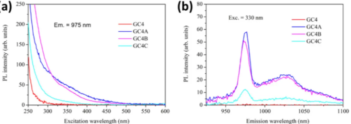 Figure 3. Photoluminescent (PL) emission by 330 nm excitation of undoped samples before Ag-exchange (GC0), after exchange (GC0A), and after annealing at 380 ◦ C (GC0B) and 430 ◦ C (GC0C)