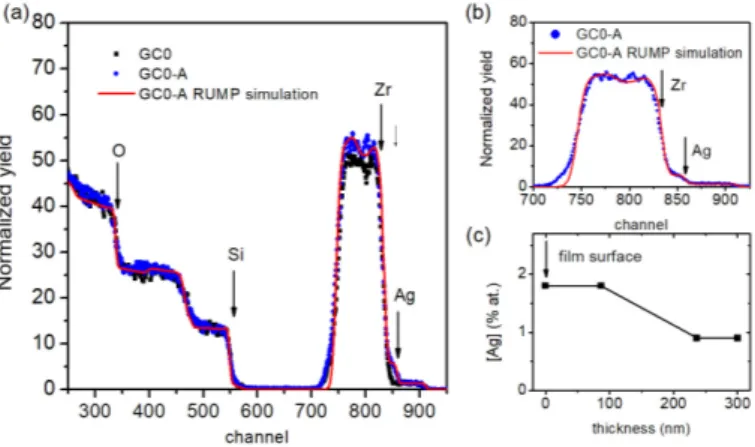 Figure 1. RBS spectra for undoped silica-zirconia GC samples before and after Ag-exchange (GC0 and 