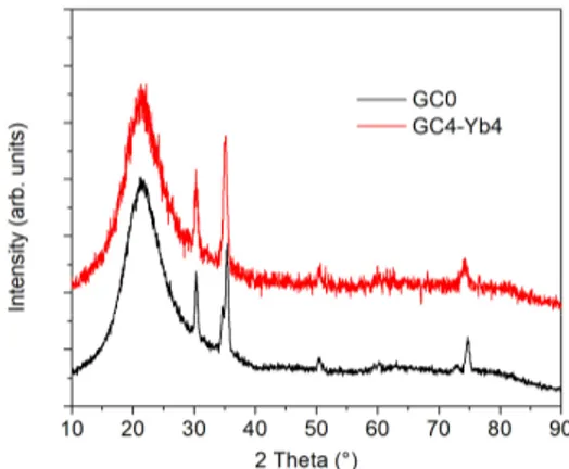 Figure 2. XRD comparison between silica-zirconia-soda GC samples with or without Yb co-doping