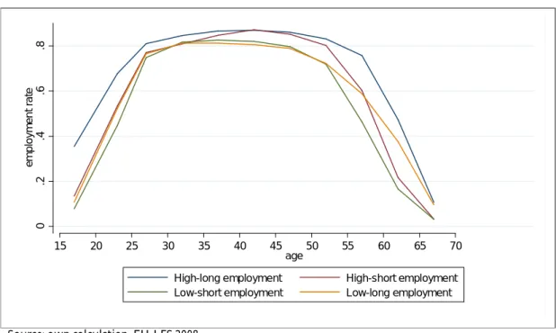 Figure 4.  Mean employment rates in clusters by age group. 