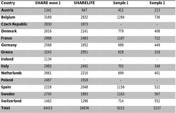 Table 2. Sample size in SHARE wave 2, SHARELIFE and our samples by country. 