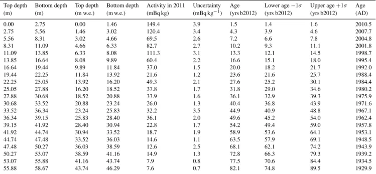 Table 1. 210 Pb dating. Determinations of 210 Pb activity and calculated ages for the upper part of the Mt