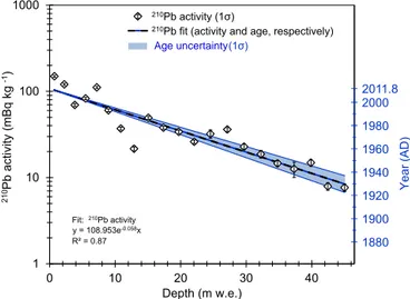 Figure 9. Measured 210 Pb activity (left y axis, logarithmic scale) and calculated age (right y axis) vs