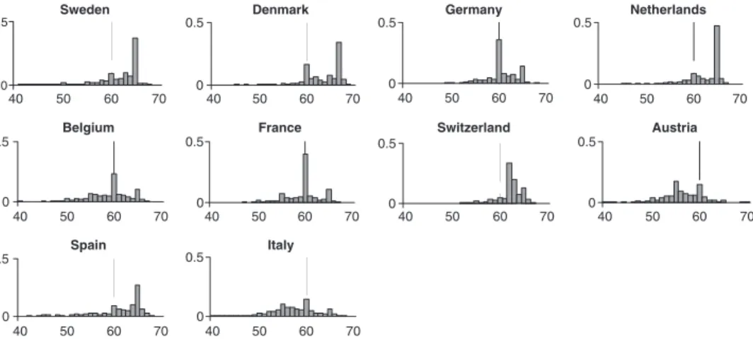 Figure 1 also shows that an important role is played in some countries by disabil- disabil-ity insurance (the Netherlands and Denmark) and unemployment (mostly Germany – former East Germans).