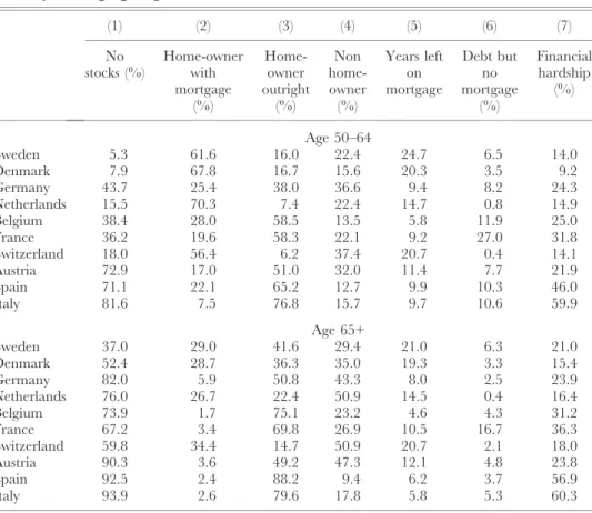 Table 1. Indicators of unused financial capacity and financial hardship by country and age group