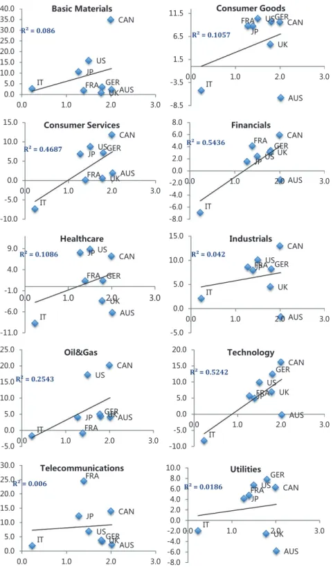 Figure 1 Control of corruption vs. industry stock returns