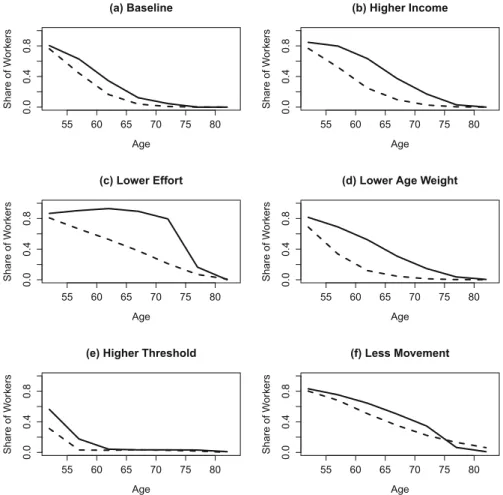 Fig. 4. Simulated labor market participation by age and health in diﬀerent scenarios: (a) baseline calibration: values of Table 1 assigned to the model parameters; (b) higher labor income: y l = 35; (c) lower work eﬀorts: e l = 10; (d) lower age weight: w 