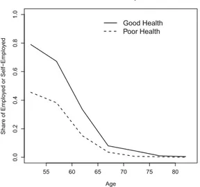 Fig. 1. Labor market participation by age and health. The solid line represents the participation of people with a good health, while the dashed line shows the  partici-pation of people aﬀected by poor health conditions