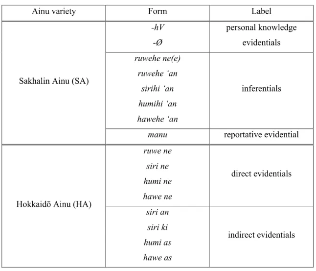 Table 3 – Ainu evidential forms 