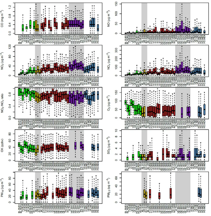 Figure 2. Average and ranges of concentrations of the analyzed pollutants as boxplots of raw data 