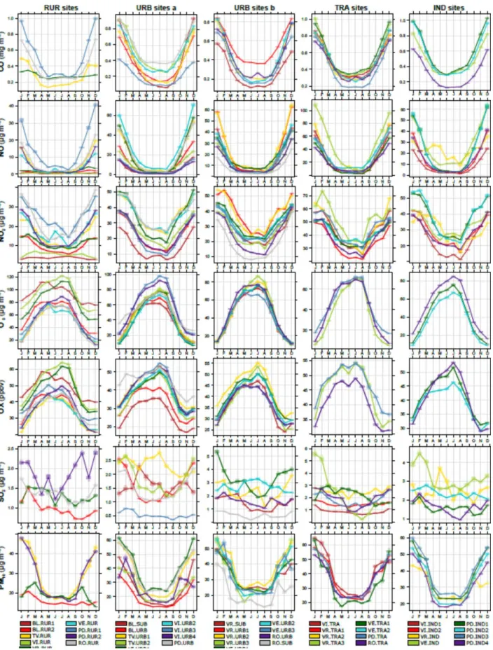Figure 5. Seasonal variations of the monitored pollutants. Each plot reports the monthly average 
