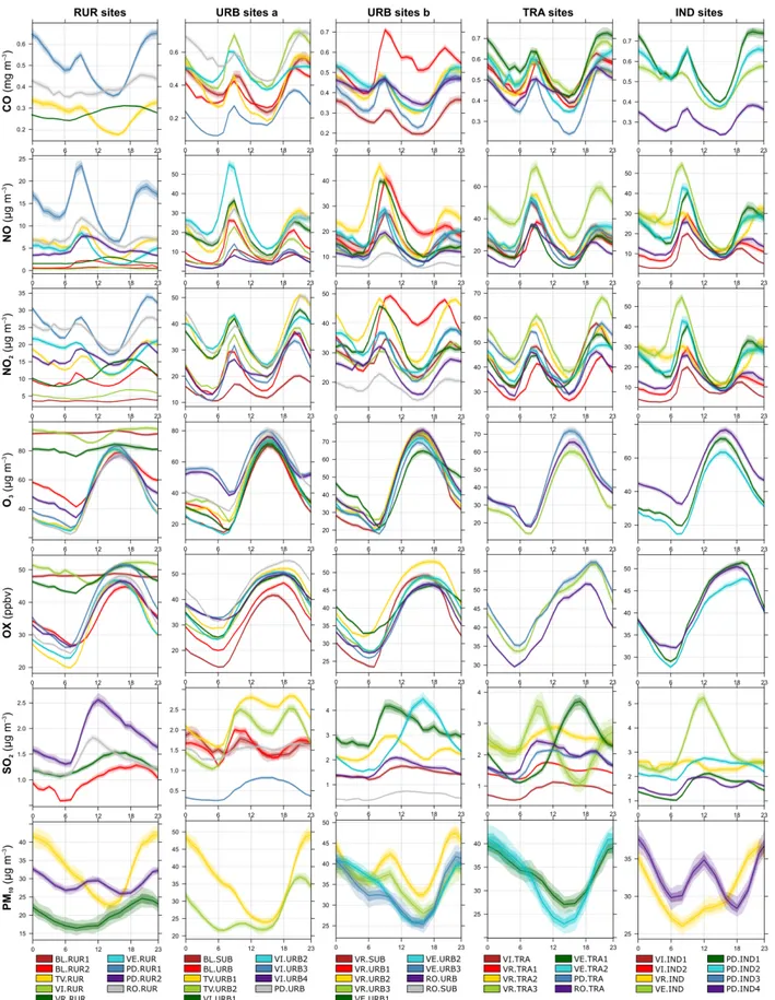 Figure 6. Diurnal variations of levels of measured pollutants computed over the hourly averaged 