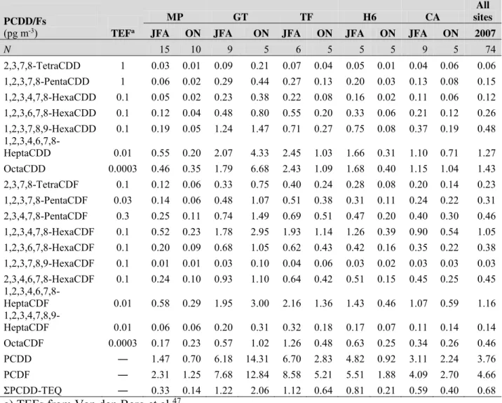 Table 1.  Average concentrations of dioxin/furan compounds at all the sites. Data are split to  show the whole sampling campaign (2007) and the two periods without and with the use of the  two incinerators (January, February, April: JFA; October- November: