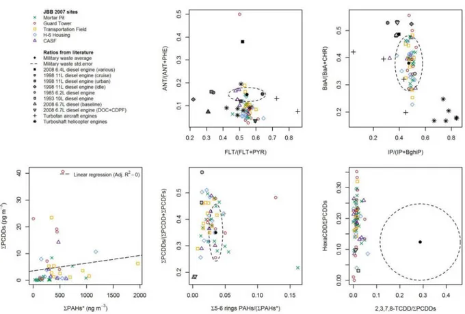 Figure 3.  Scatterplots between pairs of diagnostic ratios for PAHs (top); the regression between  PCDDs and PAHs (bottom left) and mixed ratios among PCDDs, PCDFs and PAHs (bottom  center and right)
