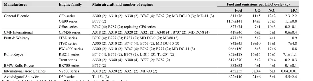 Table 1. Engine-family mounted in the most popular aircraft. The number of engines for each aircraft in given within brackets