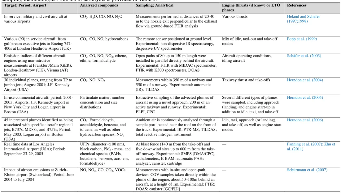 Table 4. List of recent studies available in the literature reporting EIs during real aircraft operation