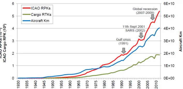 Figure 1.  Absolute growth of aviation (1930‒2012) recorded by ICAO in terms of RPK, RTK and 
