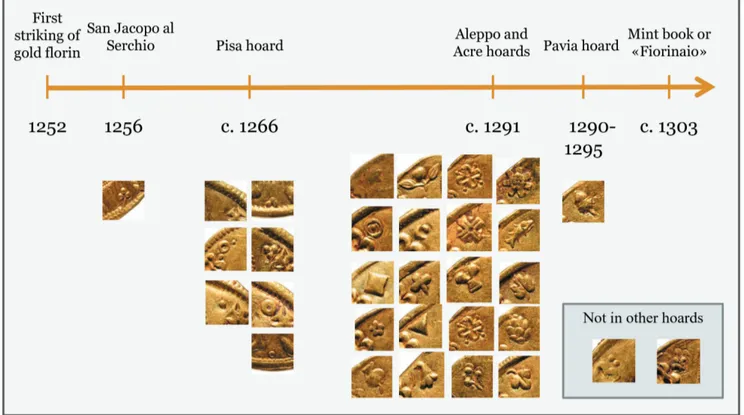 Fig. 1 Periodisation of «segni» in the Alberese hoard (1252-1303).