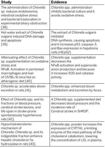 Table 1. nutraceutical use of Chlorella spp.
