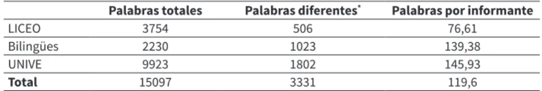 Tabla 3. Índices cuantitativos en los tres grupos