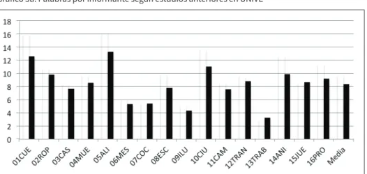 Gráfico 3a. Palabras por informante según estudios anteriores en UNIVE