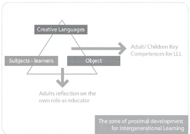 Figure 2 – Mediation in the process of Intergenerational learning within ALICE approach