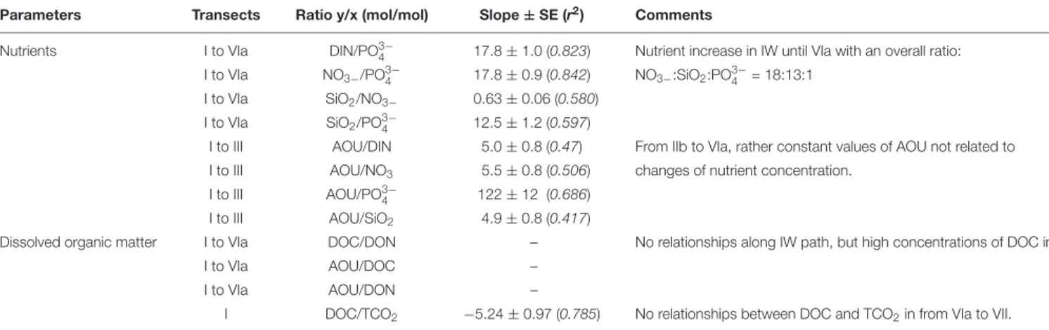 TABLE 2 | Linear relationships (slope, standard error, coefficient of determination) among AOU, nutrients and dissolved organic matter in IW, in selected groups of transects of OC2015 cruise.