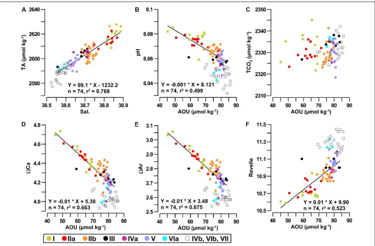 FIGURE 5 | Relationships and linear regressions among in situ carbonate system parameters with salinity and AOU in the IW in the subregions from I to VIa