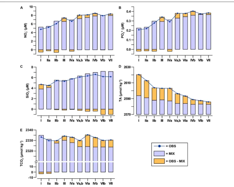 FIGURE 7 | Results of the OMP analysis on major nutrients [(A) nitrate, (B) phosphate, (C) slicate] and in situ inorganic carbon [(D) TA, (E) TCO 2 ] with respect to the