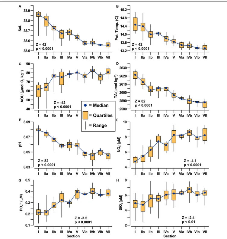 FIGURE 3 | Box-Whisker plots (median, quartiles, range of values) of IW properties in the subregions defined in Figure 1