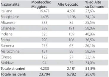 Tab. 1 – Prime 10 nazionalità residenti sul territorio comunale e ad Alte Nazionalità Montecchio  Maggiore Alte Ceccato % ad Alte  su Comune