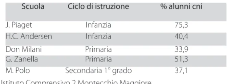 Tab. 7 – Alunni cni (con cittadinanza non italiana) nell’IC2 (a.s. 2013-14) Scuola Ciclo di istruzione  % alunni cni