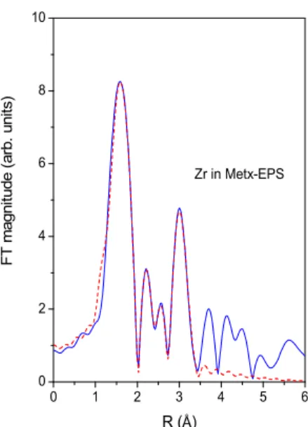Figure 5. Fourier transform magnitude of k3-weighted Zr K-edge EXAFS spectra of Zr in Met x -EPS sample, calculated in the k