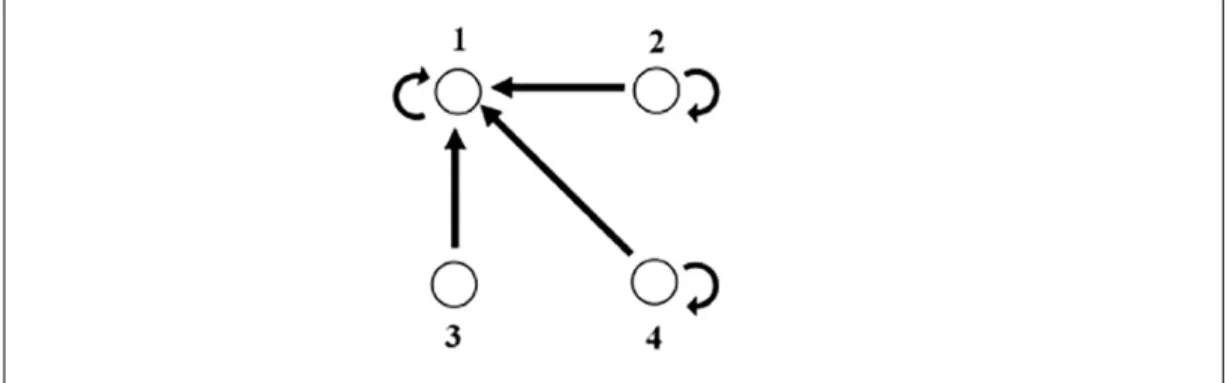 Fig. 7. Analisi strutturale della rete di padrinato a Follina, 1834-1854; blocchi di CONCOR.