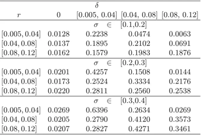 Table 4. Average distance between Carr’s approximation of the boundary and the binomial boundary, as δ, r and σ vary in the intervals indicated, for American put options with maturity T = 1 and X = 100