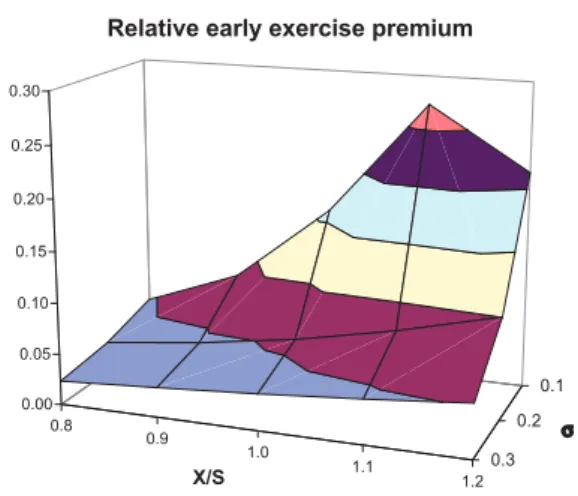 Fig. 1. Relative early exercise premium of American put options as σ and X/S vary. Each result is the average computed over δ and r, with δ ∈ {0.00, 0.02, 0.04, 0.06, 0.08, 0.10} and r ∈ {0.02, 0.04, 0.06, 0.08, 0.10}, while S 0 =