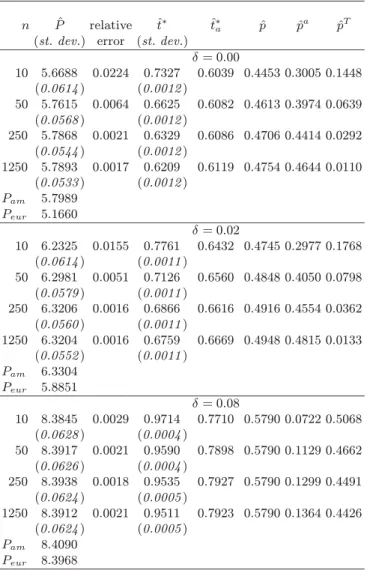 Table 7. Simulation results for American put options as the number n of monitor- monitor-ing steps vary, for different values of δ, X = S 0 = 100, r = 0.06, σ = 0.2 and T = 1.