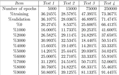 Table 2: Results related to a small/medium-sized ANN MLP.