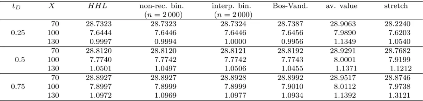 Table 1: European calls with dividend D = 5 (S 0 = 100, T = 1, r = 0.05, σ = 0.2). t D X HHL non-rec