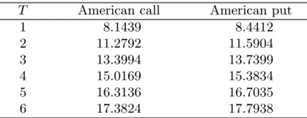 Table 4: American options with multiple dividends in the interpolated 10 000-step binomial method (with parameters S 0 = 100, X = 100, r = 0.05, σ = 0.2) a cash dividend D = 5 is