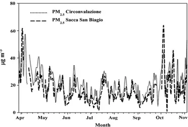 Fig. 3. Correlation between values of PM 10 from Sacca Fisola and PM 2.5 from Sacca San Biagio.