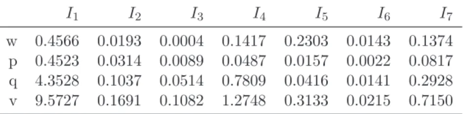Table 7: Average values of the parameters obtained for the real world problem, in case of the small firms