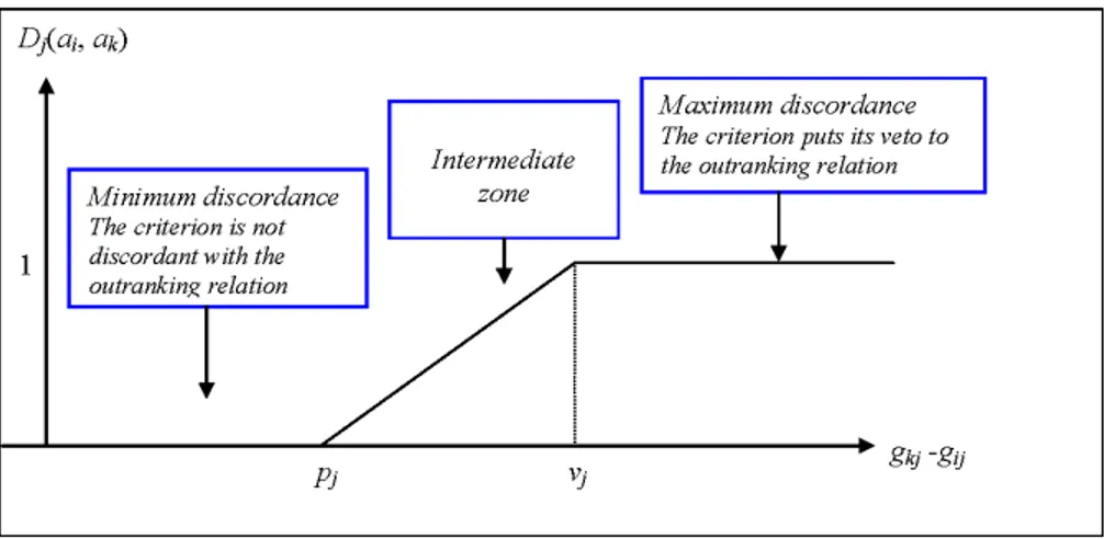 Figure 2: Local discordance index D j (a i , a k )