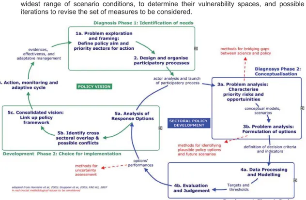 Figure 2. Cyclic Decision-Making Flowchart for CCA and risk management. 